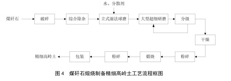 煤矸石煅燒高嶺土工藝