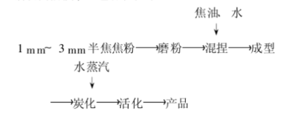 焦粉生產(chǎn)活性炭工藝