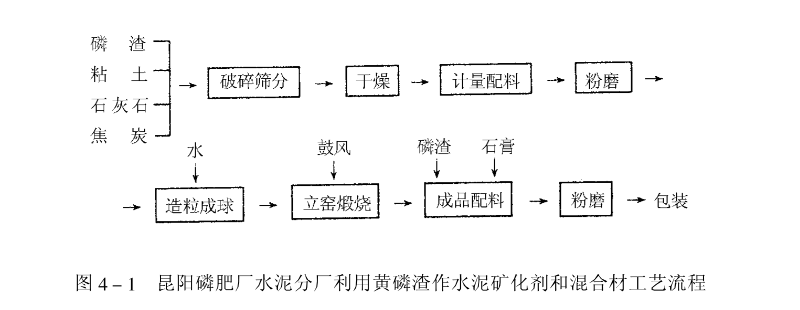 黃磷礦渣立磨工藝