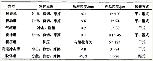 石墨磨機