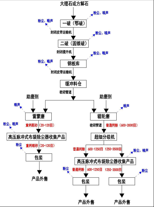 重質碳酸鈣生產工藝流程及產污環(huán)節(jié)圖