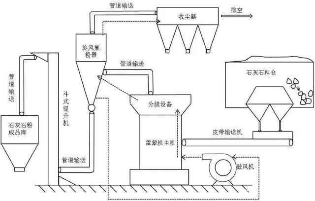 石灰石雷蒙機(jī)粉磨工藝流程